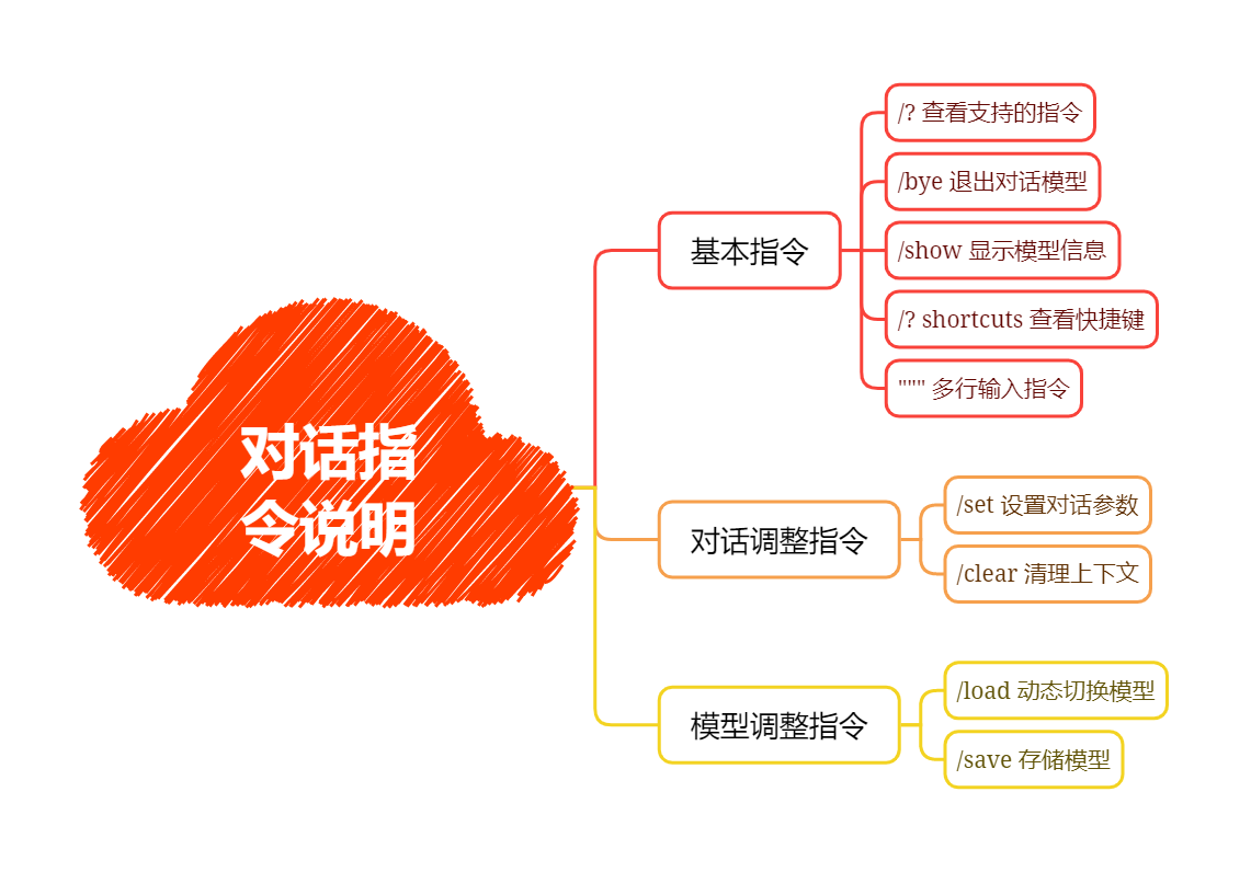 对话指令思维导图