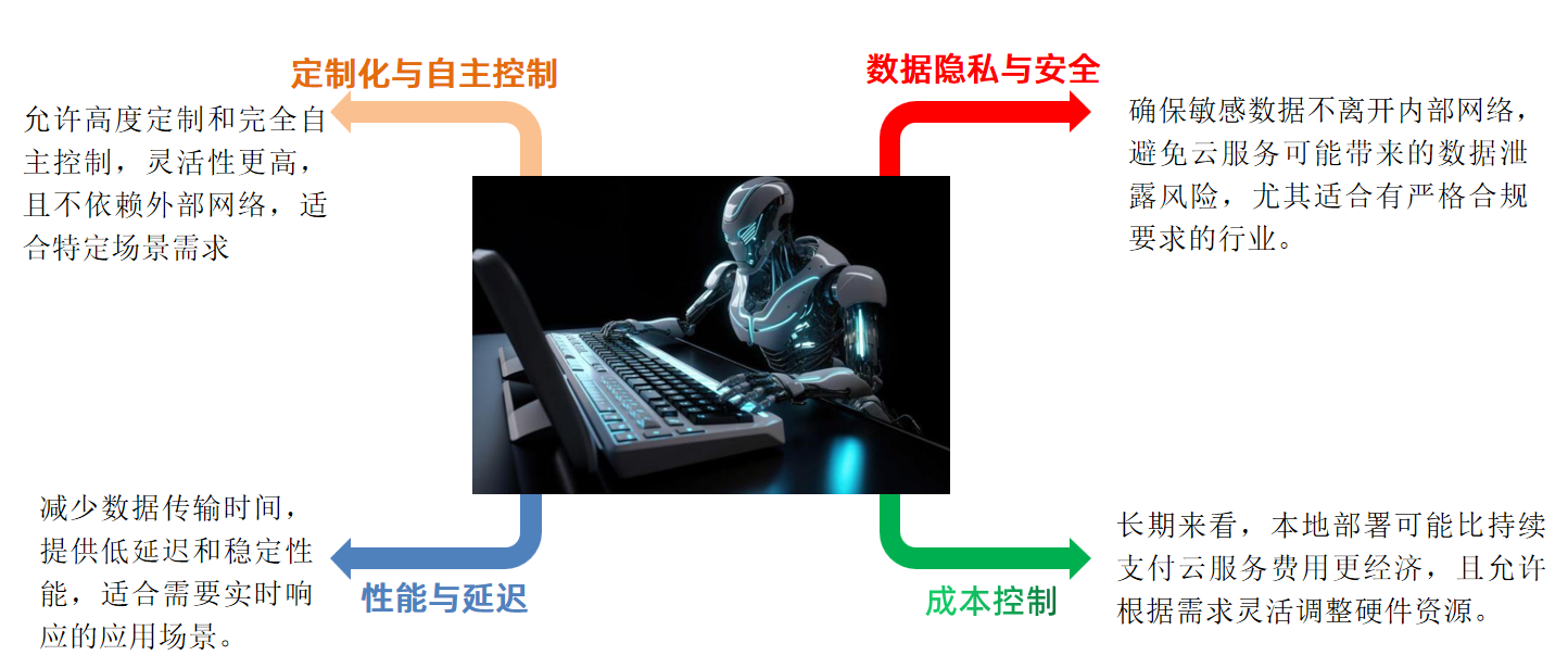 私有化部署四大优势